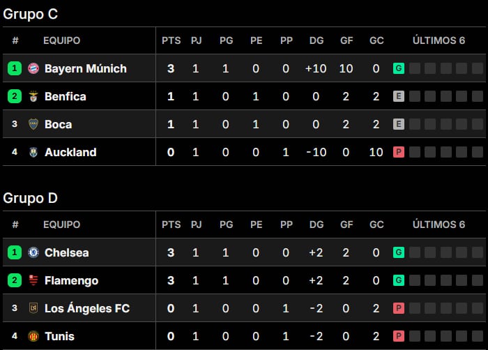 Así quedaron las tablas de posiciones del Mundial de Clubes, grupo por grupo, tras la fecha 1