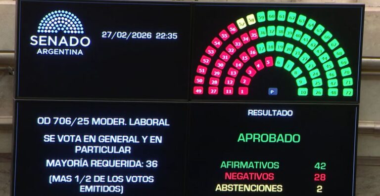 Reforma laboral. El Senado consumó el ataque a los trabajadores