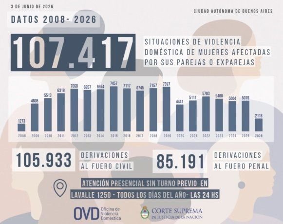 Oficina de Violencia Doméstica de la Corte Suprema de Justicia